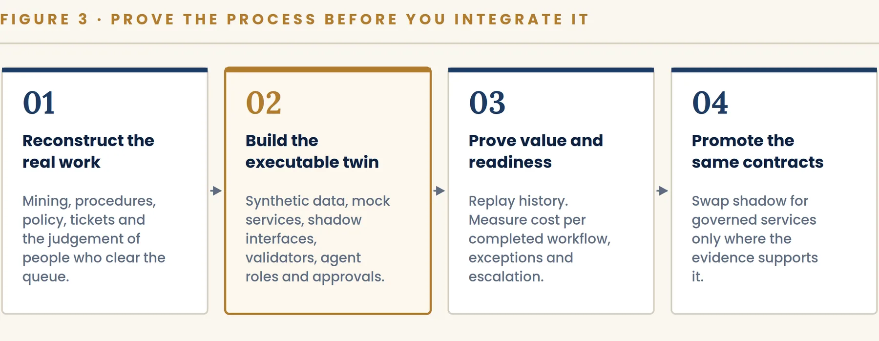Figure 3. Reconstruct the real work, build an executable future-state twin, prove value and readiness, then promote the same contracts into production