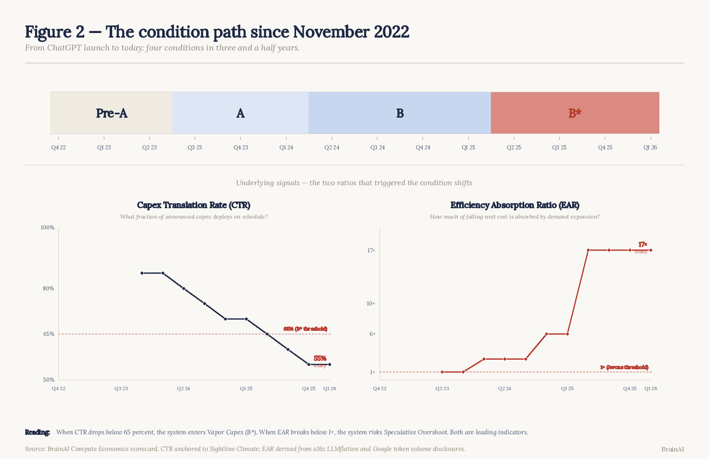Figure 2. The condition path since November 2022
