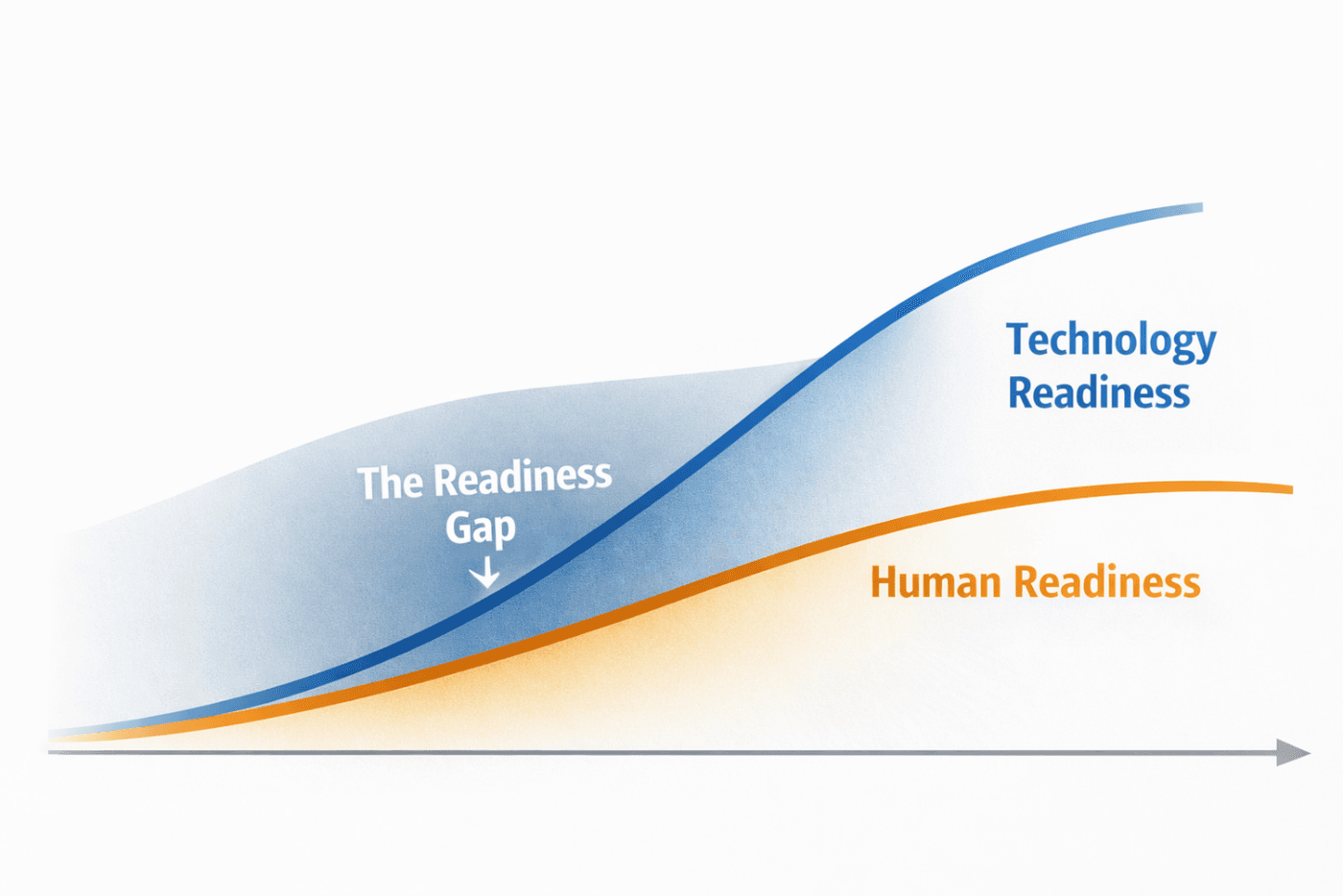 Figure 5. Where the constraint actually sits. Capability is available; organisational readiness is what determines the pace.