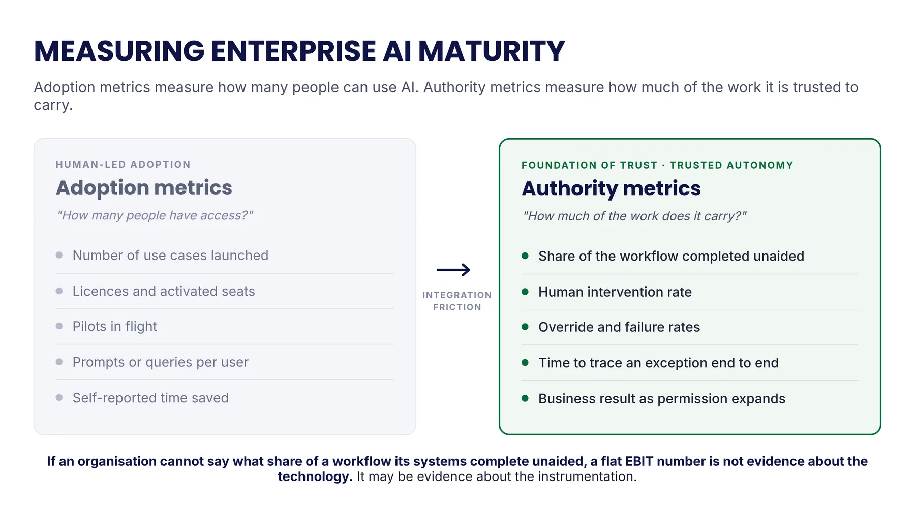 Figure 4. Adoption metrics measure how many people can use AI. Authority metrics measure how much of the work it is trusted to carry